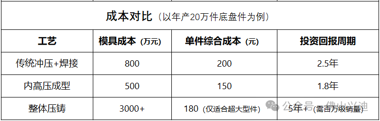 其它工藝與內(nèi)高壓成型的成本對比